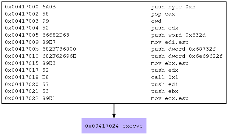 asn-5-exec-graph