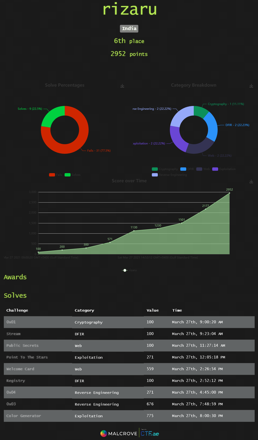 stats