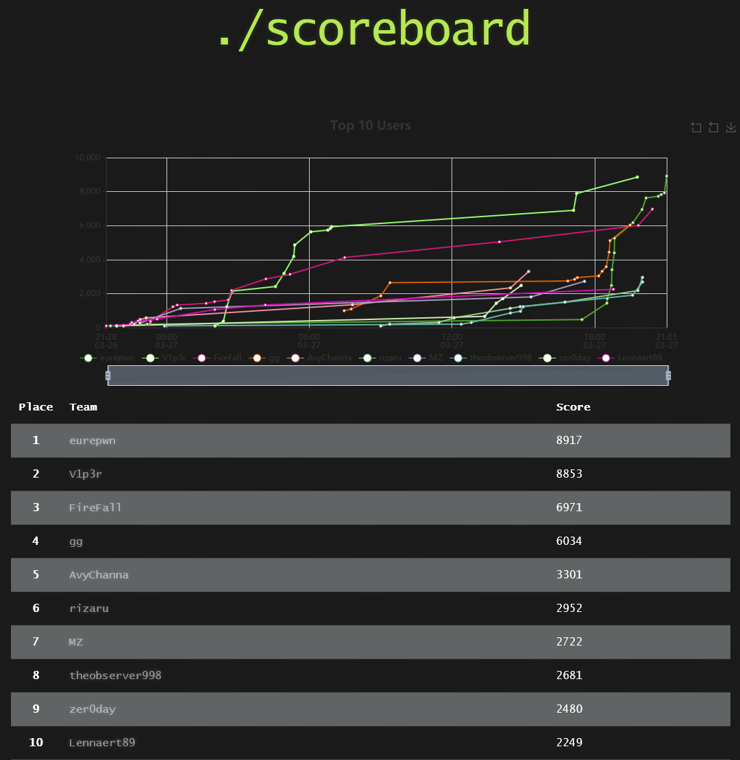 scoreboard